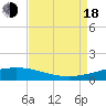 Tide chart for Timbalier Island, Louisiana on 2022/08/18