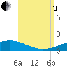 Tide chart for Timbalier Island, Louisiana on 2022/09/3