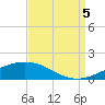 Tide chart for Timbalier Island, Louisiana on 2022/09/5