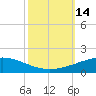 Tide chart for Timbalier Island, Louisiana on 2022/10/14