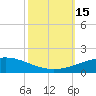 Tide chart for Timbalier Island, Louisiana on 2022/10/15