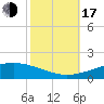Tide chart for Timbalier Island, Louisiana on 2022/10/17