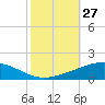 Tide chart for Timbalier Island, Louisiana on 2022/10/27