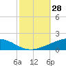 Tide chart for Timbalier Island, Louisiana on 2022/10/28
