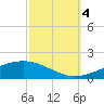 Tide chart for Timbalier Island, Louisiana on 2022/10/4