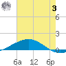 Tide chart for Timbalier Island, Louisiana on 2023/07/3