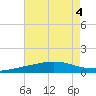 Tide chart for Timbalier Island, Louisiana on 2023/08/4