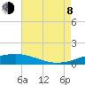 Tide chart for Timbalier Island, Louisiana on 2023/08/8