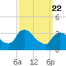 Tide chart for Tivoli, Hudson River, New York on 2021/03/22