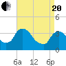 Tide chart for Tivoli, Hudson River, New York on 2021/04/20