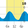 Tide chart for Tivoli, Hudson River, New York on 2021/06/18