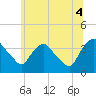 Tide chart for Tivoli, Hudson River, New York on 2021/07/4