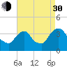 Tide chart for Tivoli, Hudson River, New York on 2021/08/30