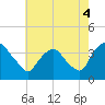 Tide chart for Tivoli, Hudson River, New York on 2021/08/4