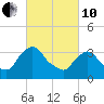 Tide chart for Tivoli, Hudson River, New York on 2022/03/10