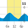 Tide chart for Tivoli, Hudson River, New York on 2022/03/11