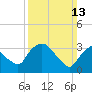 Tide chart for Tivoli, Hudson River, New York on 2022/03/13