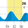 Tide chart for Tivoli, Hudson River, New York on 2022/03/26