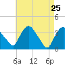 Tide chart for Tivoli, Hudson River, New York on 2022/04/25