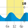 Tide chart for Tivoli, Hudson River, New York on 2022/05/10