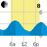 Tide chart for Tivoli, Hudson River, New York on 2022/05/8