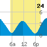 Tide chart for Tivoli, Hudson River, New York on 2022/06/24