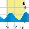 Tide chart for Tivoli, Hudson River, New York on 2022/06/8