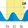 Tide chart for Tivoli, Hudson River, New York on 2022/07/10