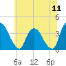 Tide chart for Tivoli, Hudson River, New York on 2022/07/11
