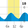 Tide chart for Tivoli, Hudson River, New York on 2022/11/18