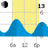 Tide chart for Tivoli, Hudson River, New York on 2023/04/13