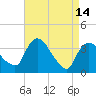 Tide chart for Tivoli, Hudson River, New York on 2023/04/14