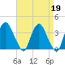 Tide chart for Tivoli, Hudson River, New York on 2023/04/19
