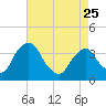 Tide chart for Tivoli, Hudson River, New York on 2023/04/25