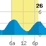 Tide chart for Tivoli, Hudson River, New York on 2023/04/26