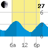 Tide chart for Tivoli, Hudson River, New York on 2023/04/27