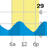 Tide chart for Tivoli, Hudson River, New York on 2023/04/29