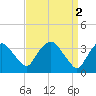 Tide chart for Tivoli, Hudson River, New York on 2023/04/2