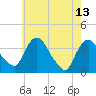 Tide chart for Tivoli, Hudson River, New York on 2023/05/13