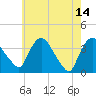 Tide chart for Tivoli, Hudson River, New York on 2023/05/14