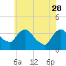 Tide chart for Tivoli, Hudson River, New York on 2023/05/28