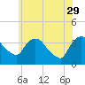 Tide chart for Tivoli, Hudson River, New York on 2023/05/29