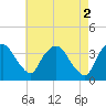 Tide chart for Tivoli, Hudson River, New York on 2023/05/2
