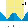 Tide chart for Tivoli, Hudson River, New York on 2024/05/19