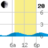 Tide chart for Tocoi, florida on 2021/01/20