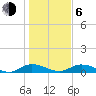 Tide chart for Tocoi, florida on 2021/01/6