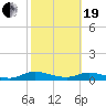 Tide chart for Tocoi, Florida on 2021/02/19