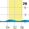Tide chart for Tocoi, Florida on 2021/02/20