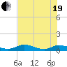 Tide chart for Tocoi, Florida on 2021/05/19
