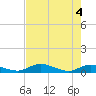 Tide chart for Tocoi, Florida on 2021/05/4